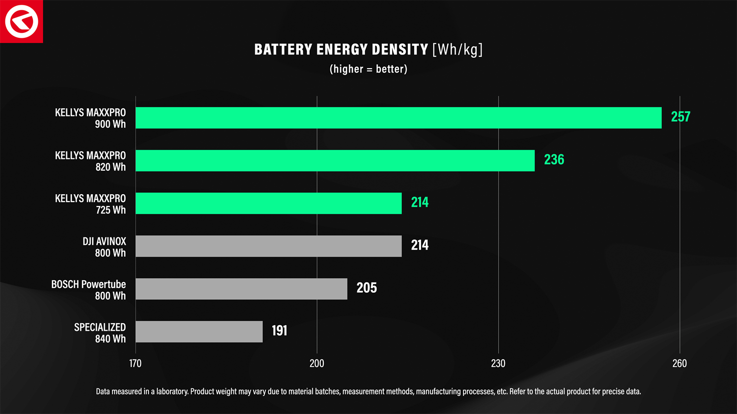 baterry density
