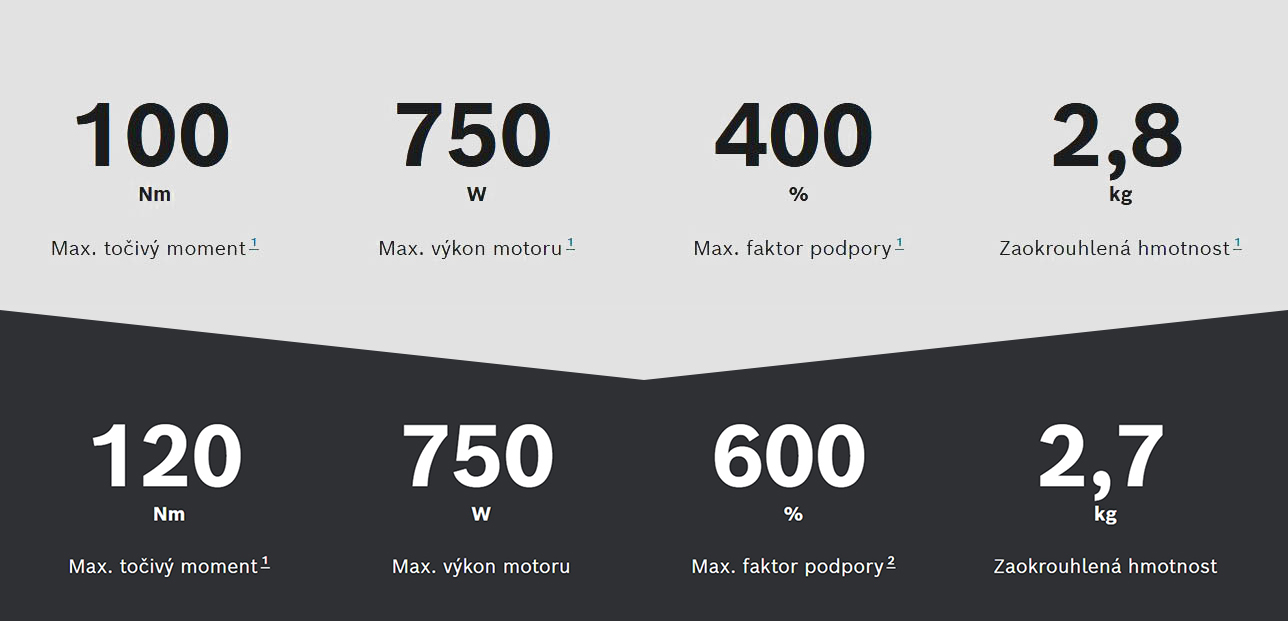 bosch zvyseni vykonu 2026 info